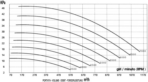 Вакуум (график расхода). Промышленная воздуходувка MICO 90/6